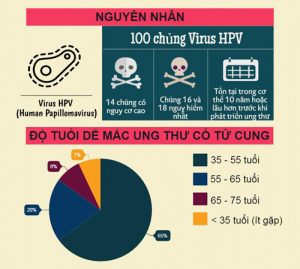 xét nghiệm HPV